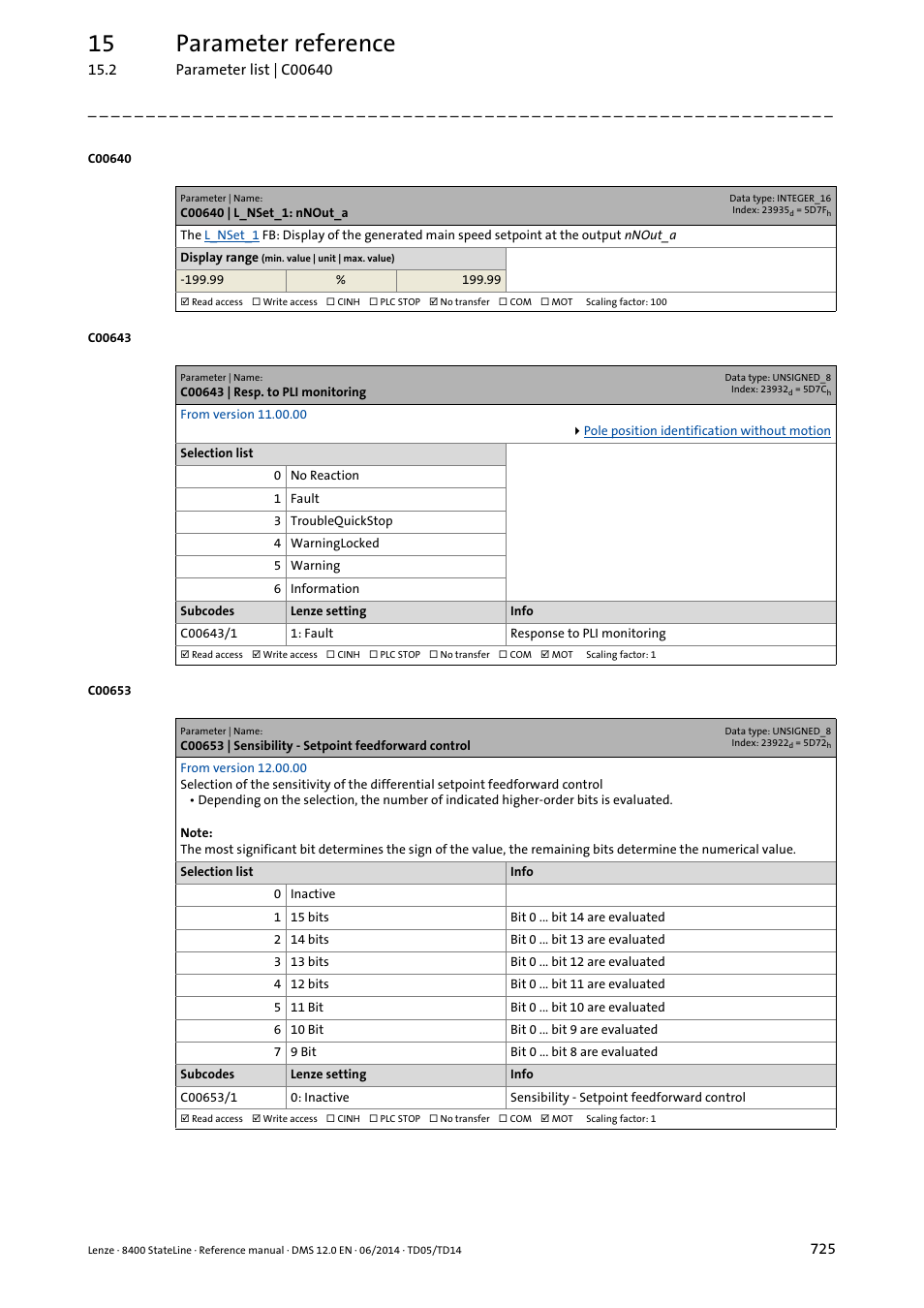 C00640 | l_nset_1: nnout_a, C00643 | resp. to pli monitoring, C00653/1 | C00643/1, 15 parameter reference | Lenze 8400 StateLine User Manual | Page 725 / 1030