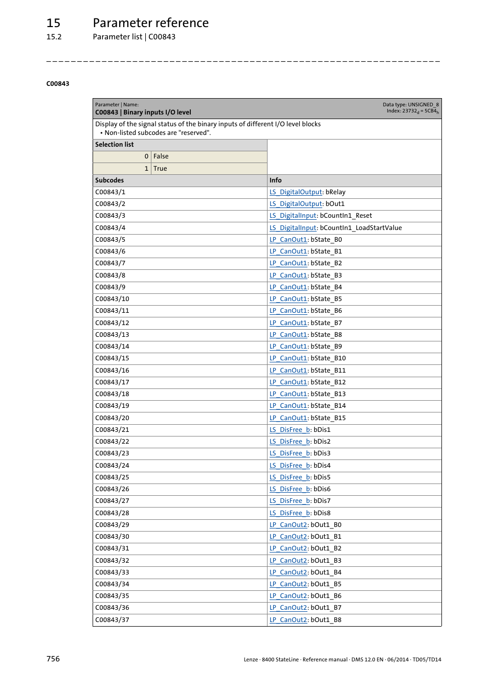 C00843 | binary inputs i/o level, 15 parameter reference | Lenze 8400 StateLine User Manual | Page 756 / 1030