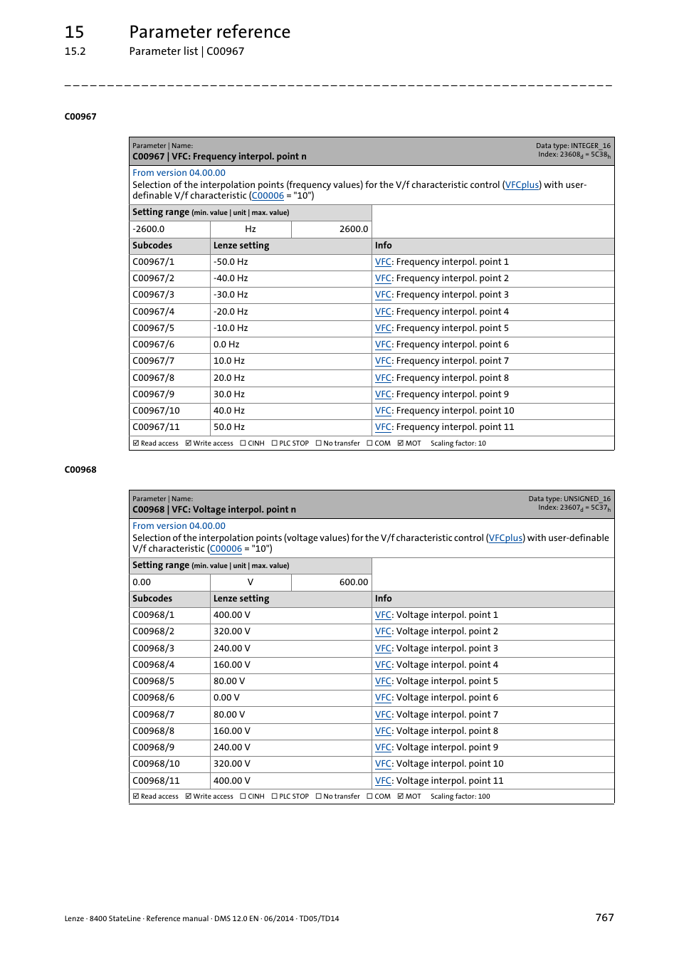 C00967 | vfc: frequency interpol. point n, C00968 | vfc: voltage interpol. point n, C00967 | C00968, C00967/x, C00968/x, 15 parameter reference | Lenze 8400 StateLine User Manual | Page 767 / 1030