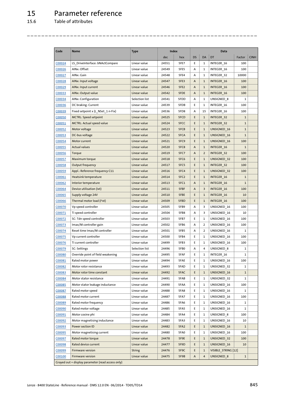 15 parameter reference, 6 table of attributes | Lenze 8400 StateLine User Manual | Page 845 / 1030