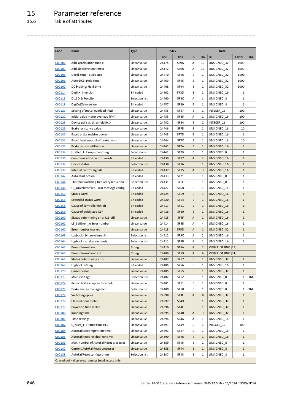 15 parameter reference, 6 table of attributes 846 | Lenze 8400 StateLine User Manual | Page 846 / 1030