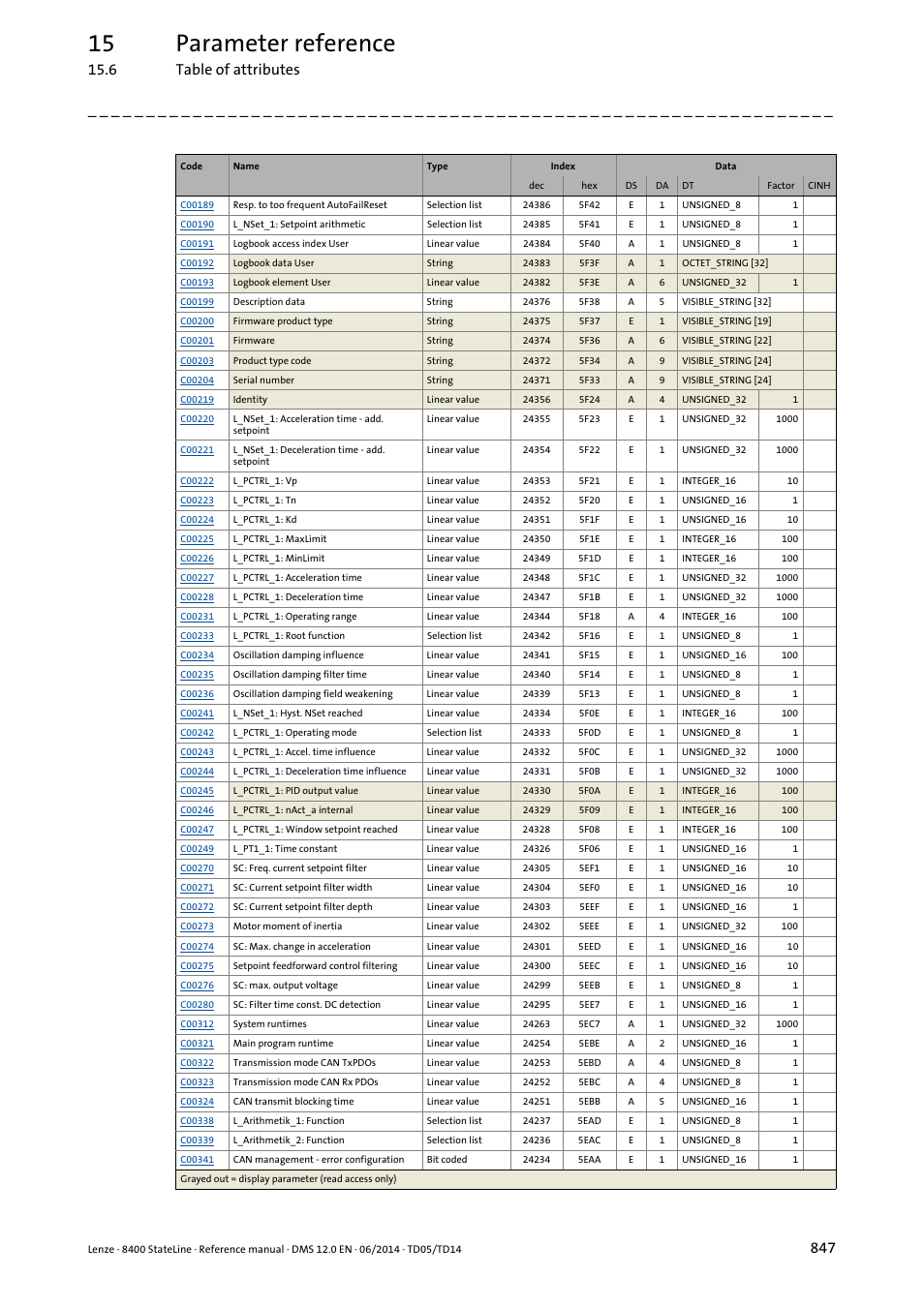 15 parameter reference, 6 table of attributes | Lenze 8400 StateLine User Manual | Page 847 / 1030