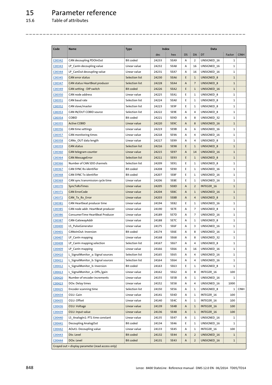 15 parameter reference, 6 table of attributes 848 | Lenze 8400 StateLine User Manual | Page 848 / 1030