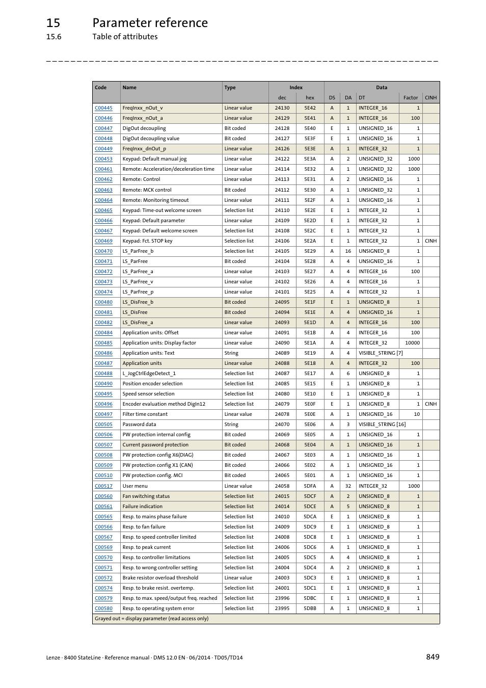 15 parameter reference, 6 table of attributes | Lenze 8400 StateLine User Manual | Page 849 / 1030