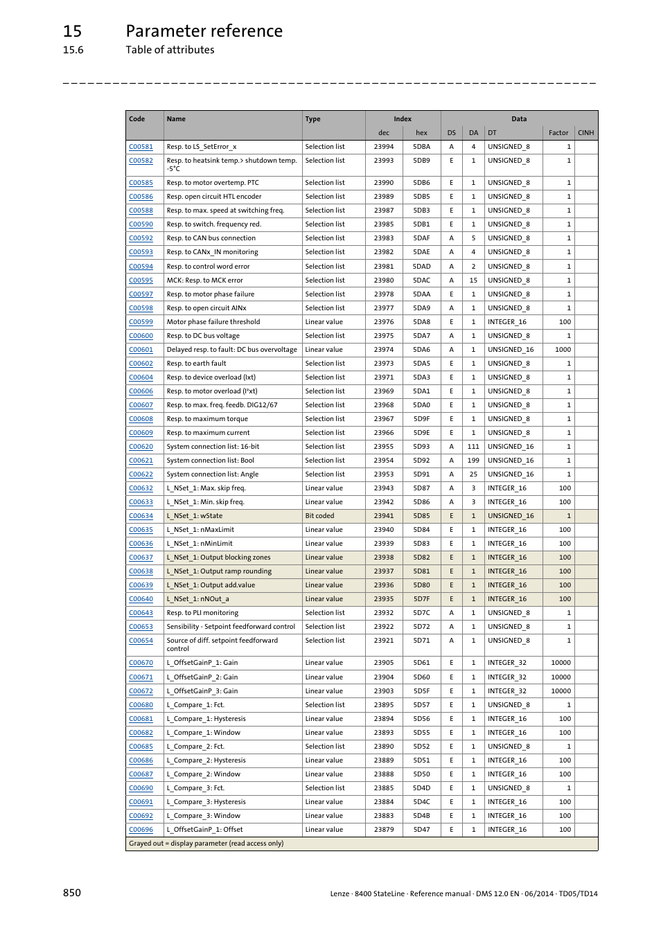 15 parameter reference, 6 table of attributes 850 | Lenze 8400 StateLine User Manual | Page 850 / 1030