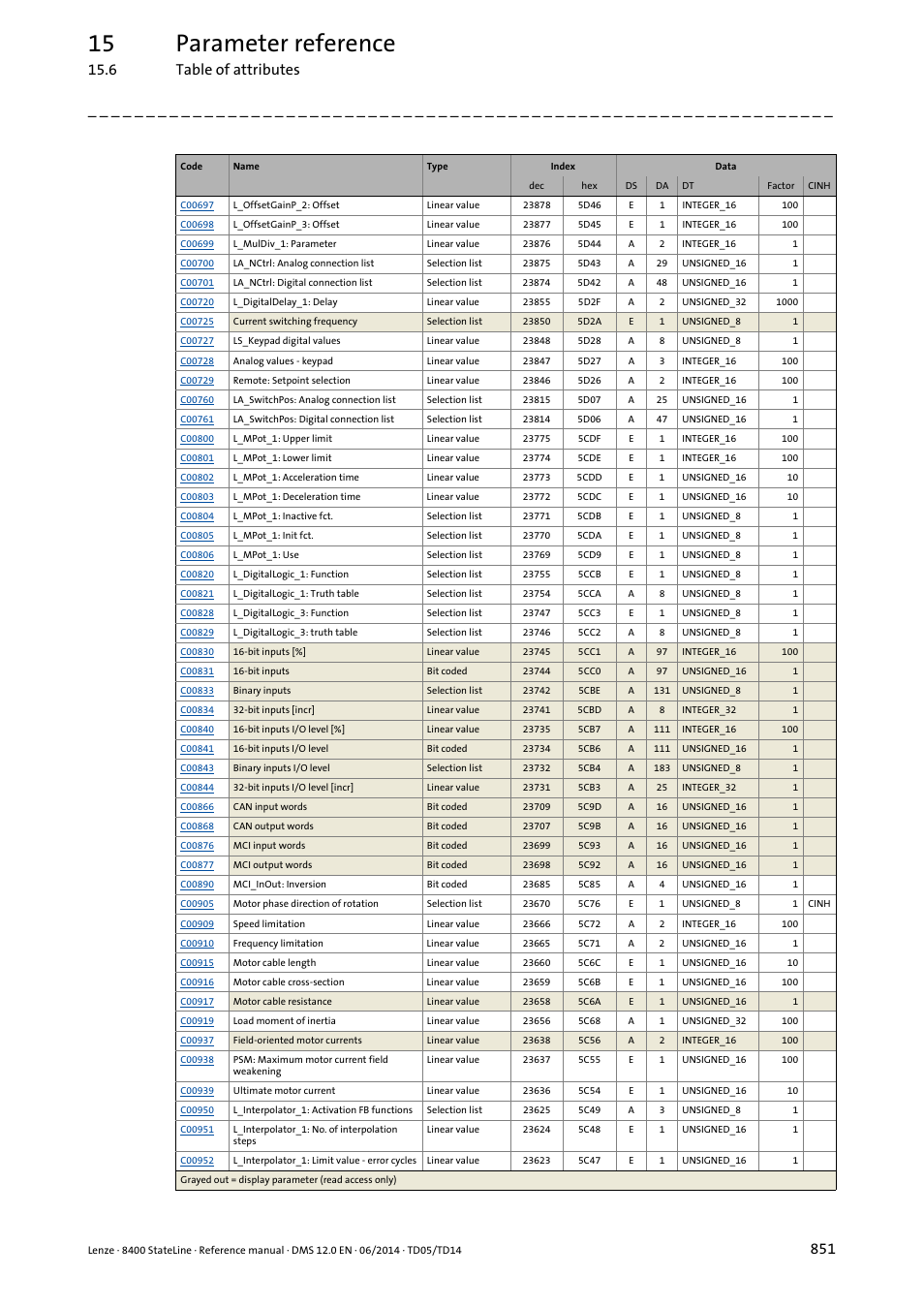 15 parameter reference, 6 table of attributes | Lenze 8400 StateLine User Manual | Page 851 / 1030