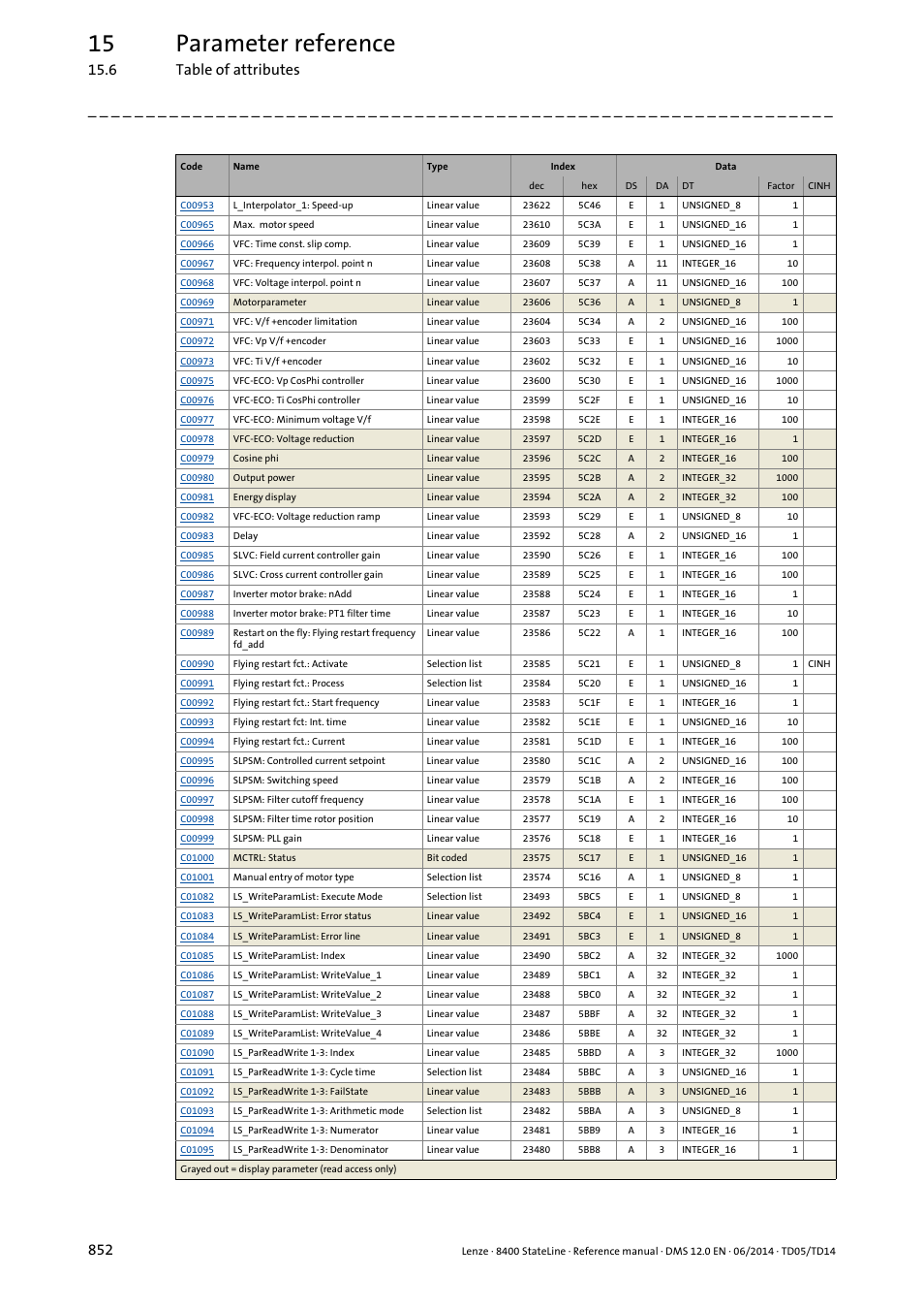 15 parameter reference, 6 table of attributes 852 | Lenze 8400 StateLine User Manual | Page 852 / 1030