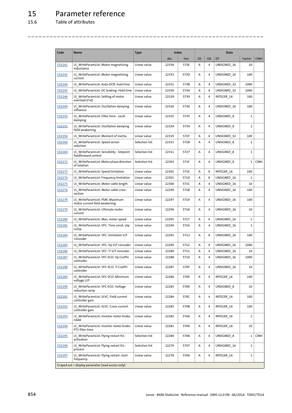 15 parameter reference, 6 table of attributes 854 | Lenze 8400 StateLine User Manual | Page 854 / 1030