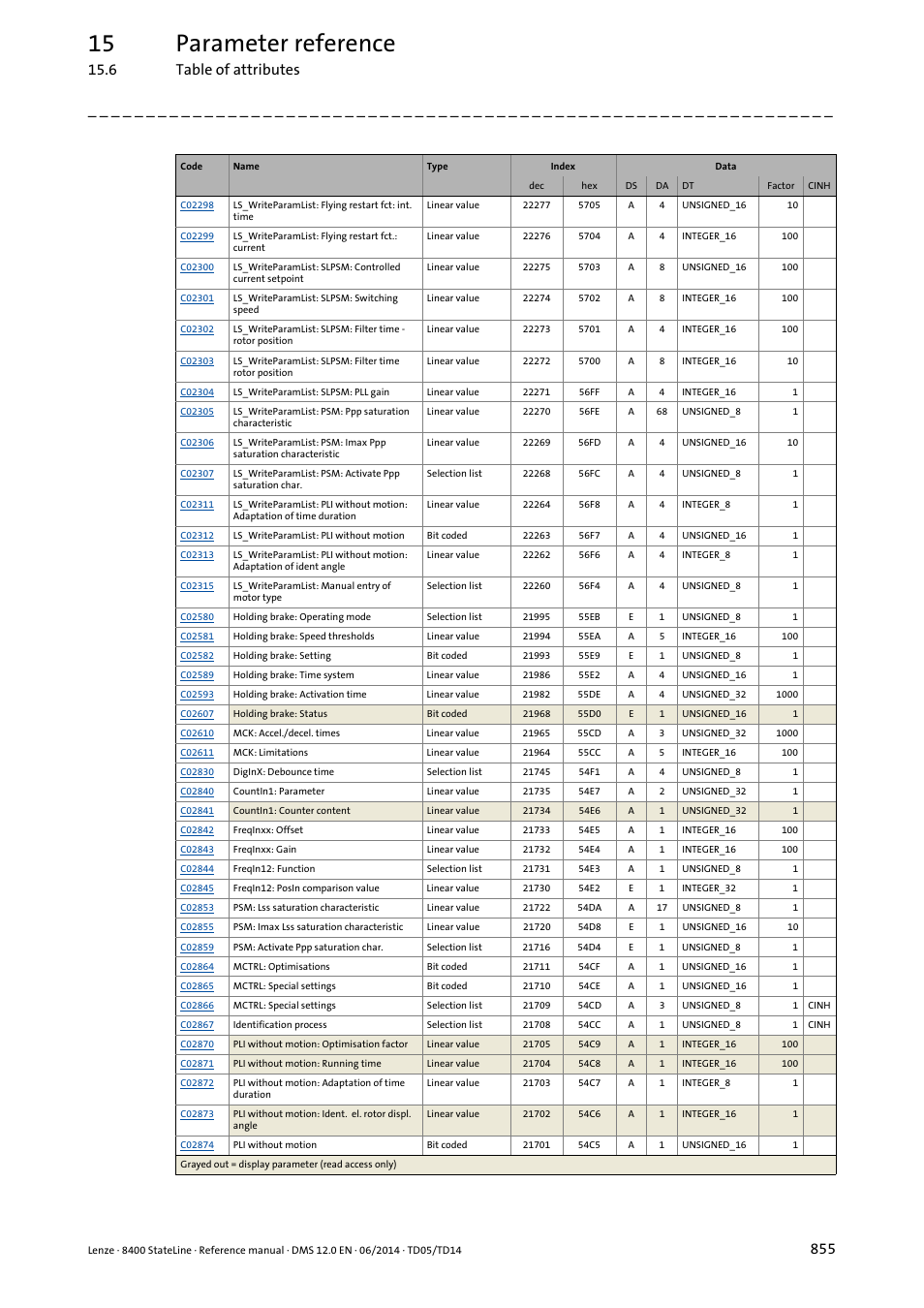 15 parameter reference, 6 table of attributes | Lenze 8400 StateLine User Manual | Page 855 / 1030