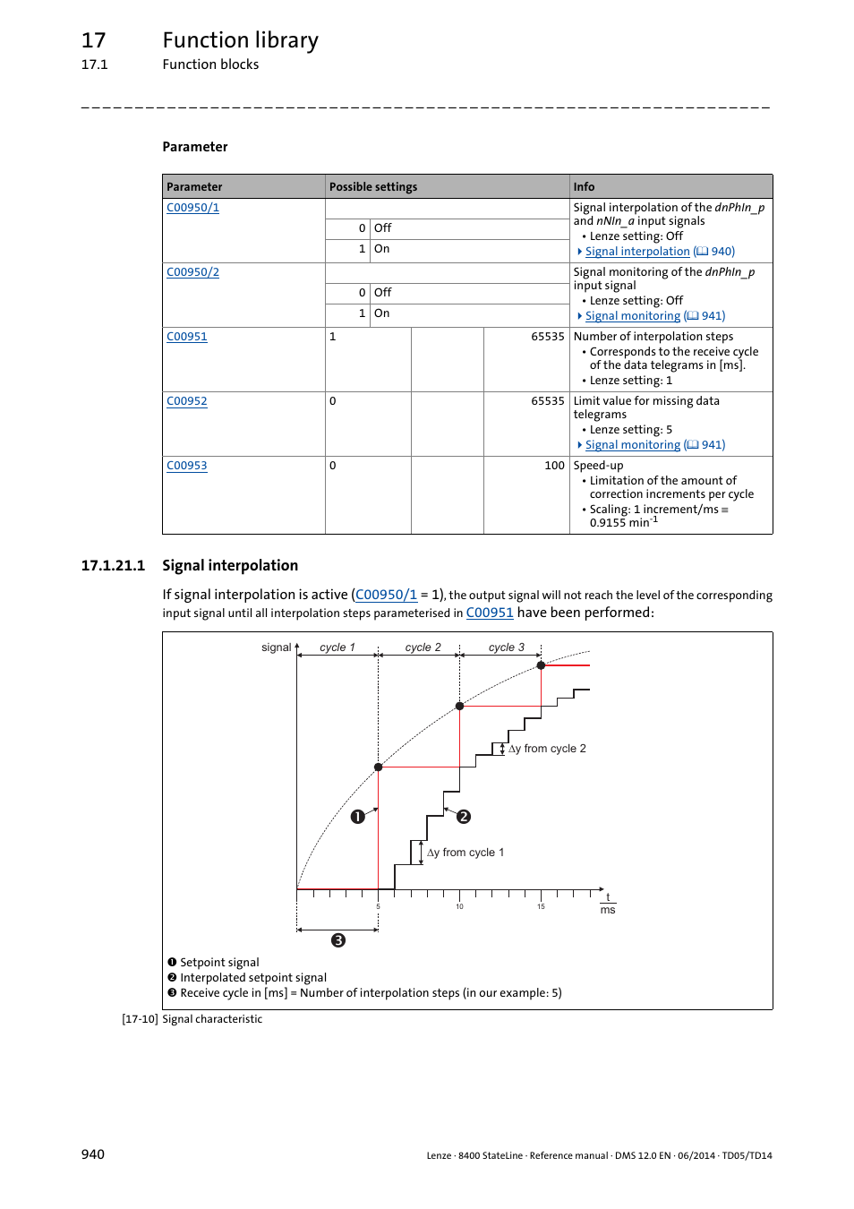 1 signal interpolation, Signal interpolation, 17 function library | Lenze 8400 StateLine User Manual | Page 940 / 1030