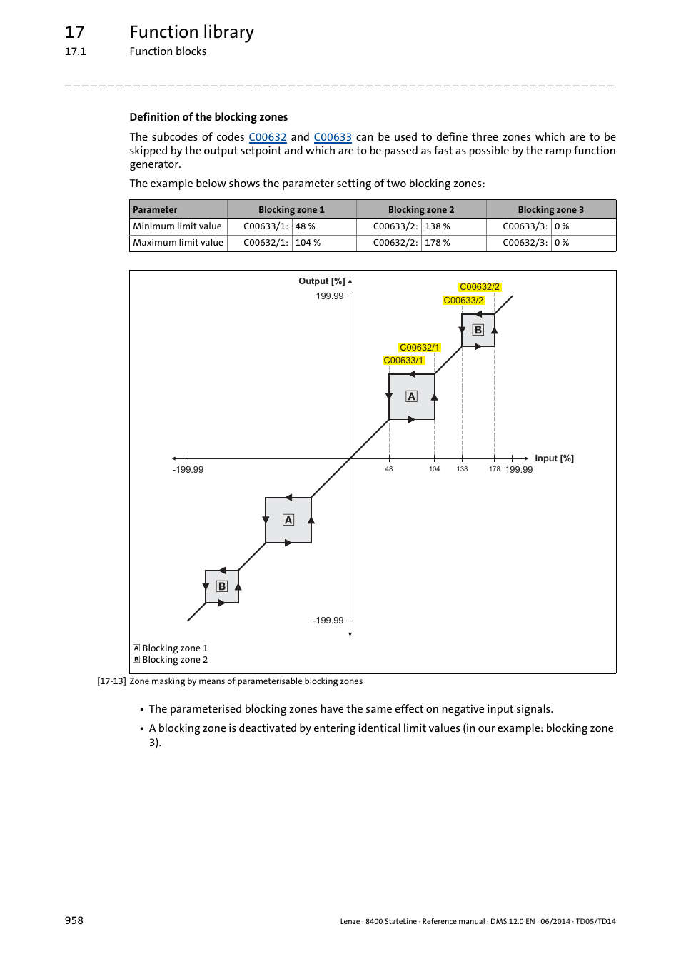 17 function library | Lenze 8400 StateLine User Manual | Page 958 / 1030