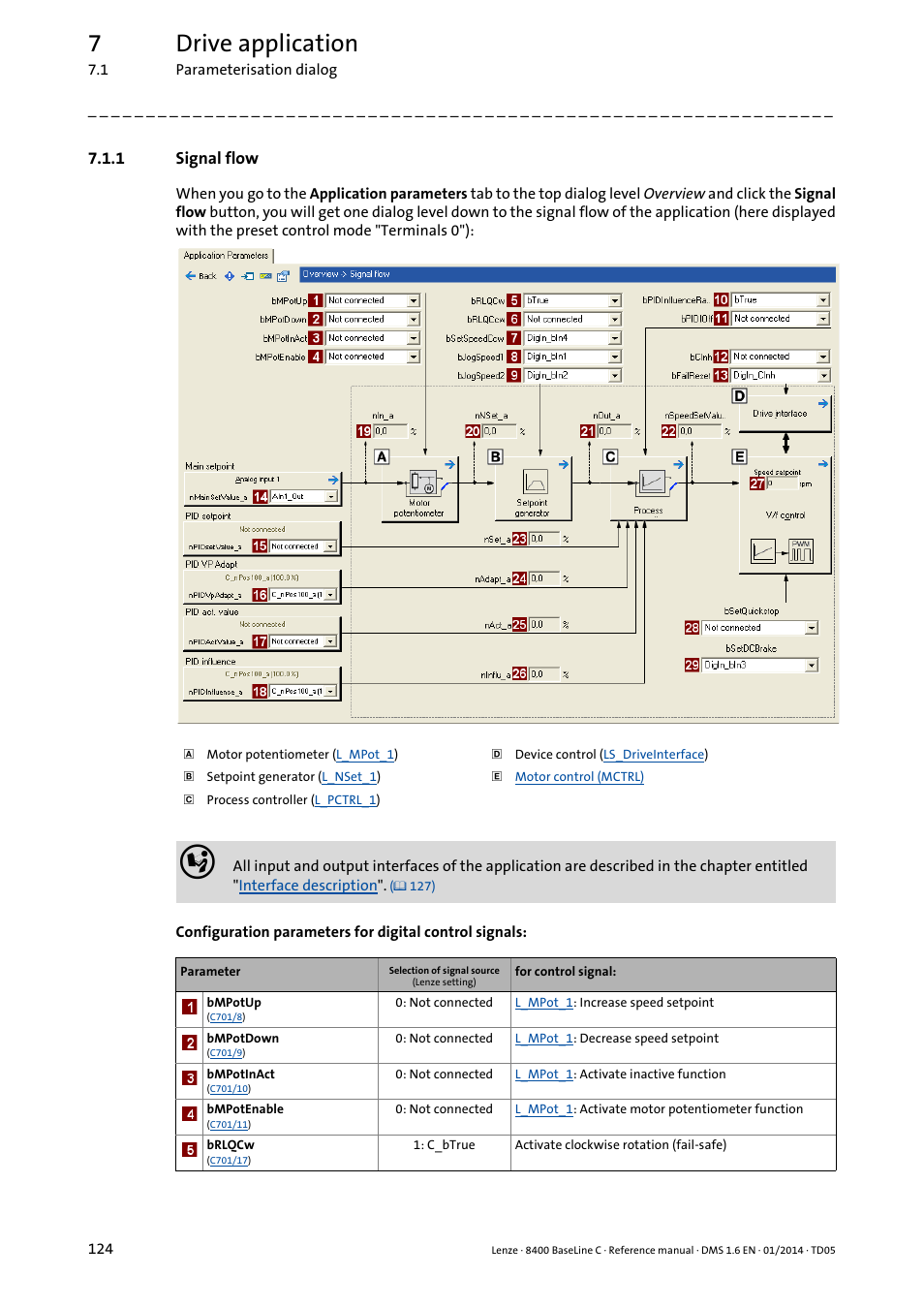 1 signal flow, Signal flow, 7drive application | Lenze 8400 BaseLine C User Manual | Page 124 / 342