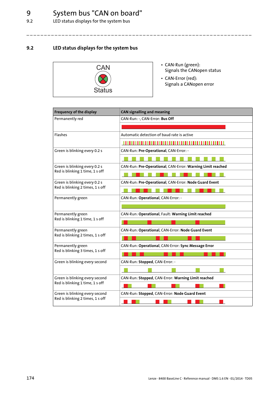 2 led status displays for the system bus, Led status displays for the system bus, 9system bus "can on board | Can status | Lenze 8400 BaseLine C User Manual | Page 174 / 342