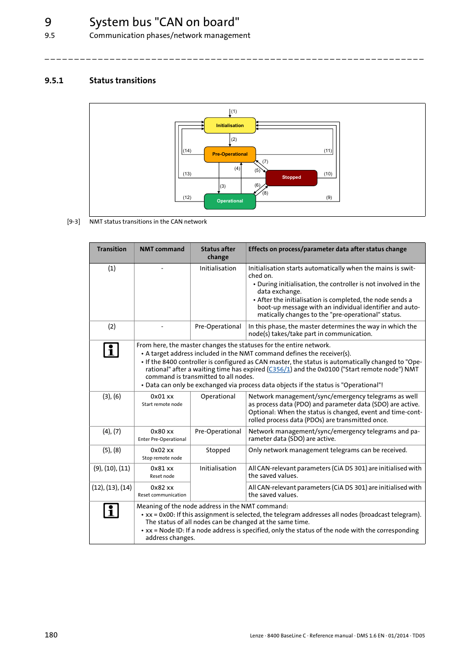 1 status transitions, Status transitions, 9system bus "can on board | Lenze 8400 BaseLine C User Manual | Page 180 / 342