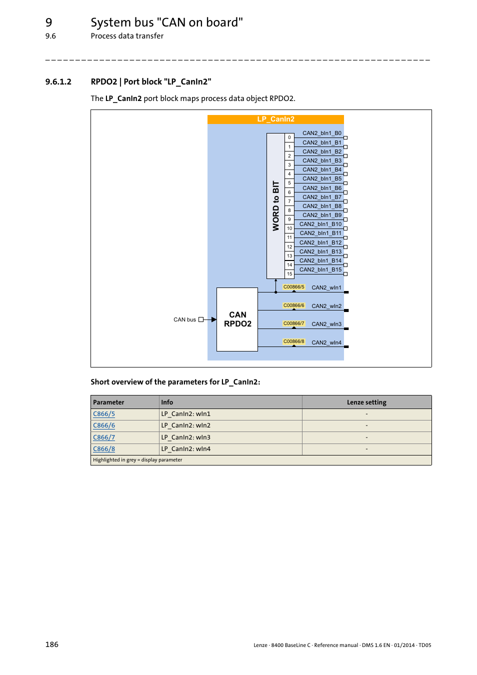 2 rpdo2 | port block 