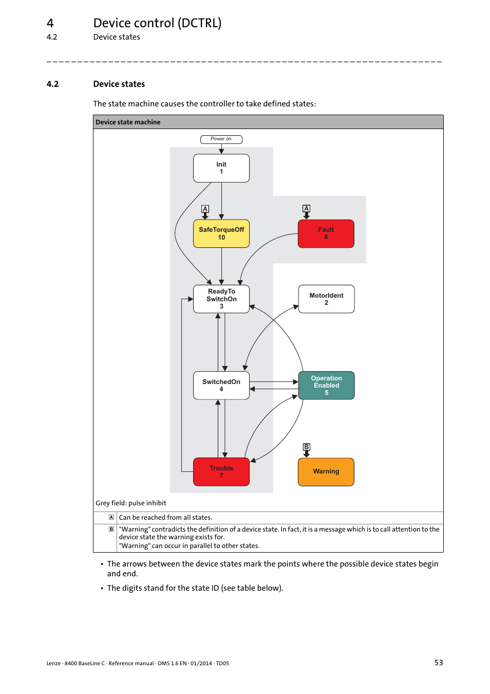 2 device states, Device states, 4device control (dctrl) | Lenze 8400 BaseLine C User Manual | Page 53 / 342