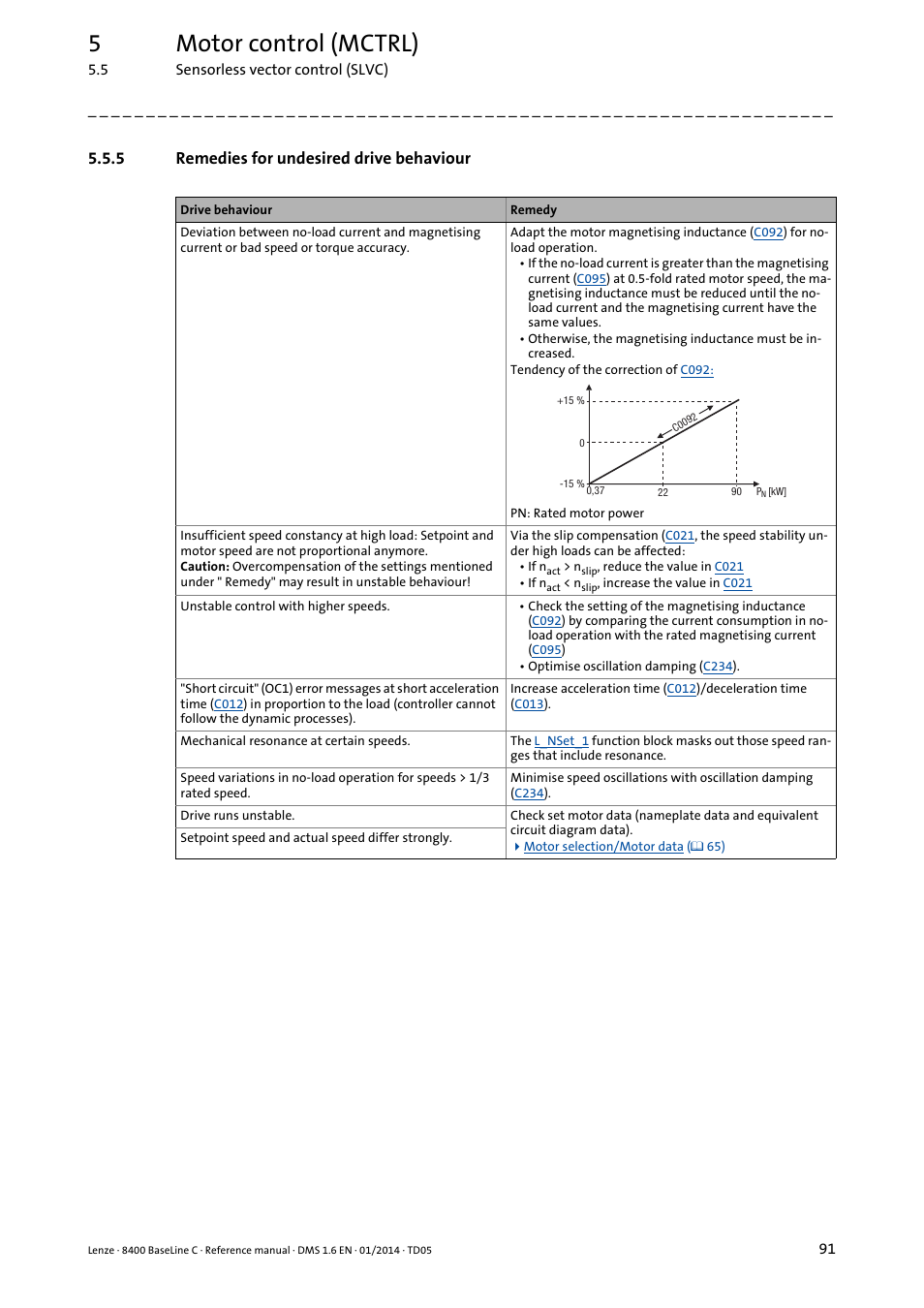 5 remedies for undesired drive behaviour, Remedies for undesired drive behaviour, 5motor control (mctrl) | Lenze 8400 BaseLine C User Manual | Page 91 / 342