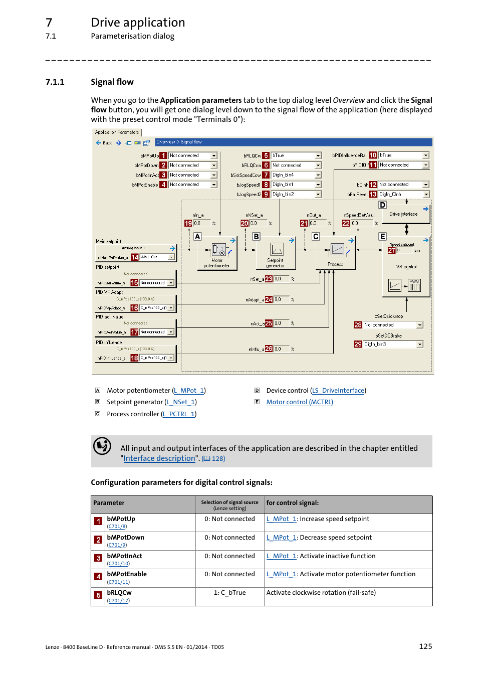 1 signal flow, Signal flow, 7drive application | Lenze 8400 BaseLine D User Manual | Page 125 / 260