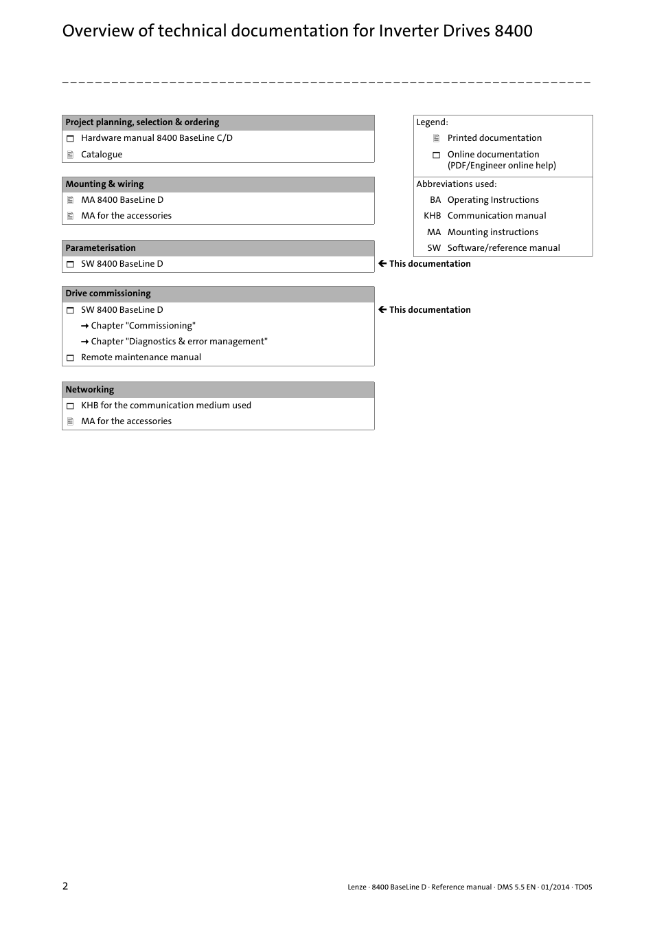 Lenze 8400 BaseLine D User Manual | Page 2 / 260