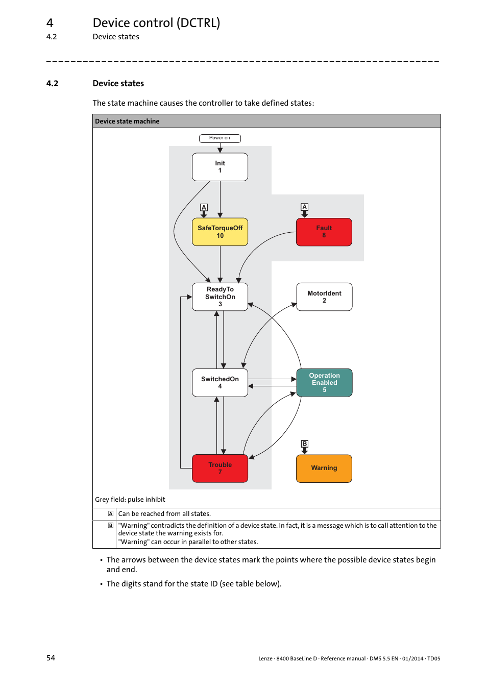 2 device states, Device states, 4device control (dctrl) | Lenze 8400 BaseLine D User Manual | Page 54 / 260