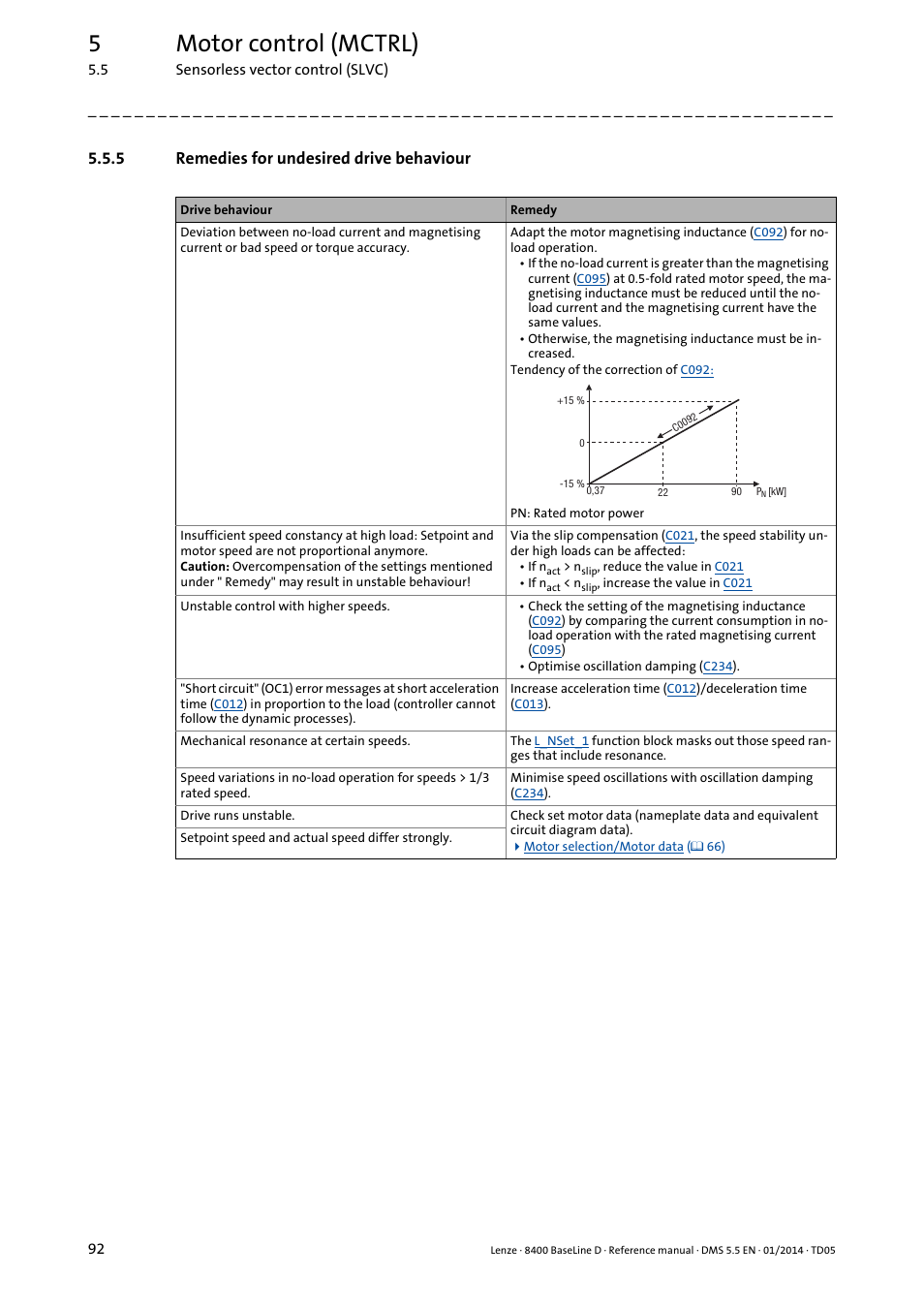 5 remedies for undesired drive behaviour, Remedies for undesired drive behaviour, 5motor control (mctrl) | Lenze 8400 BaseLine D User Manual | Page 92 / 260