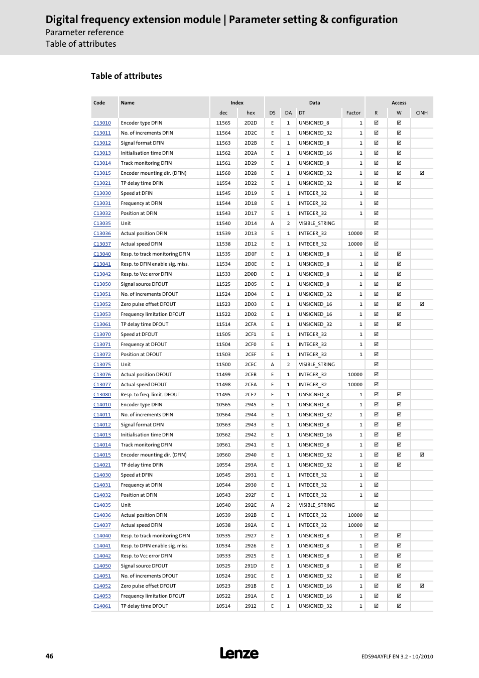 Parameter reference table of attributes, Table of attributes | Lenze E94AYFLF Digital frequency module User Manual | Page 46 / 54