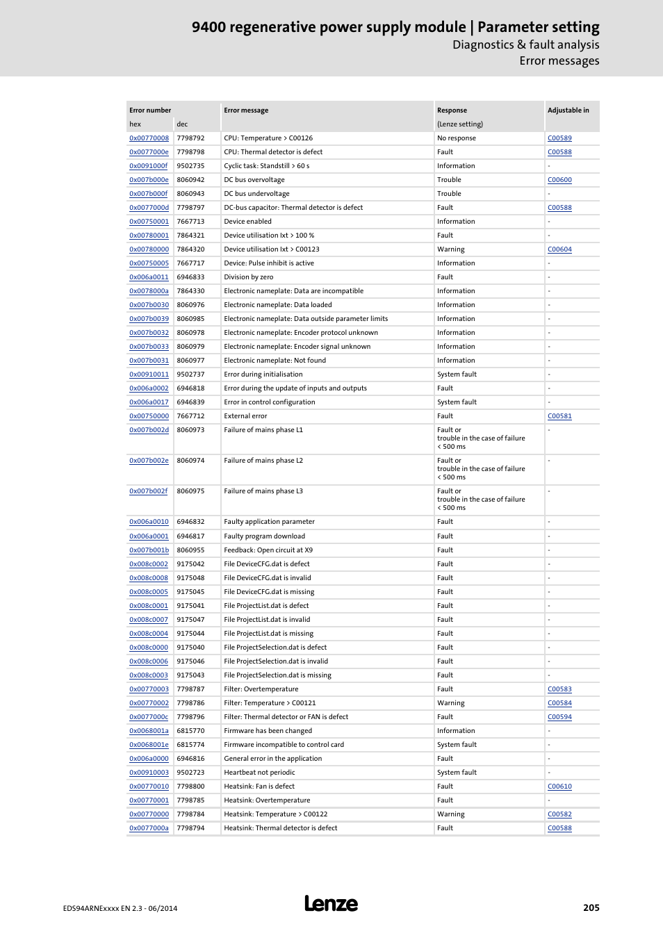 Diagnostics & fault analysis error messages | Lenze E94ARNE Regenerative power supply User Manual | Page 205 / 360