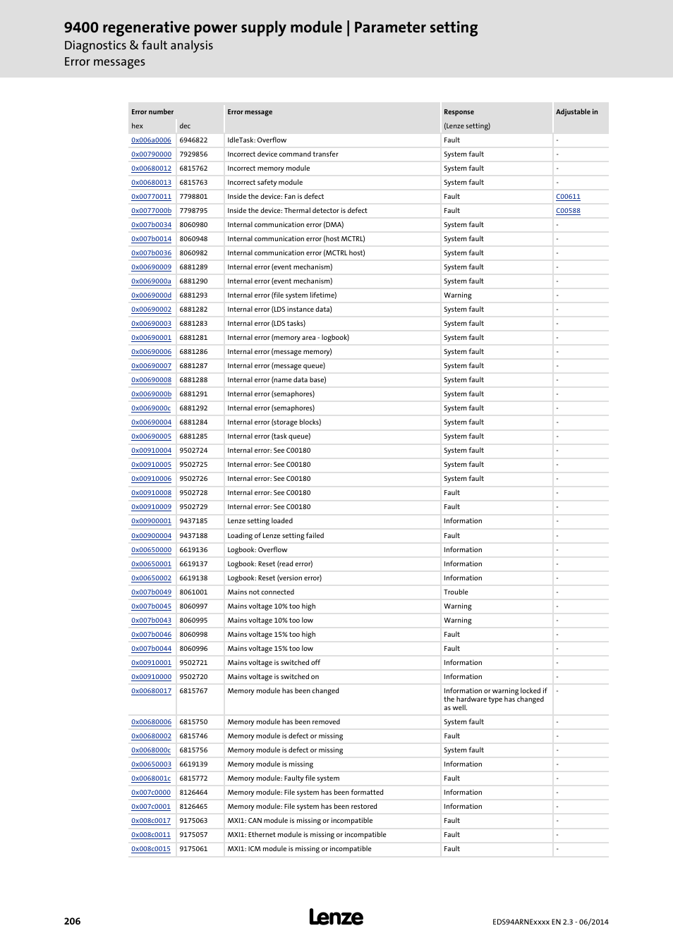 Diagnostics & fault analysis error messages | Lenze E94ARNE Regenerative power supply User Manual | Page 206 / 360