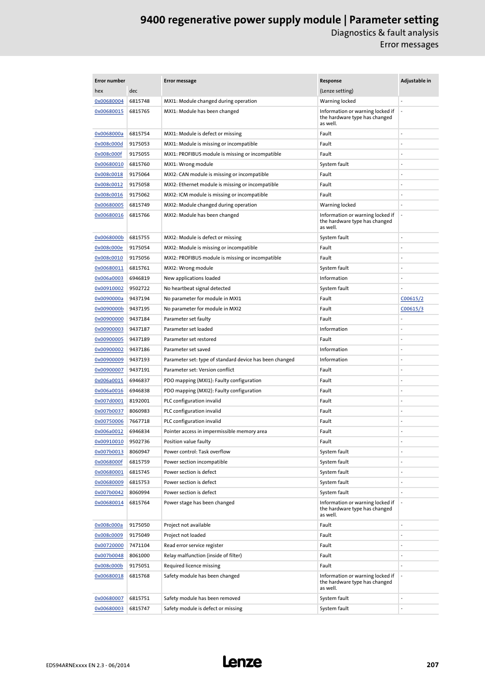 Diagnostics & fault analysis error messages | Lenze E94ARNE Regenerative power supply User Manual | Page 207 / 360