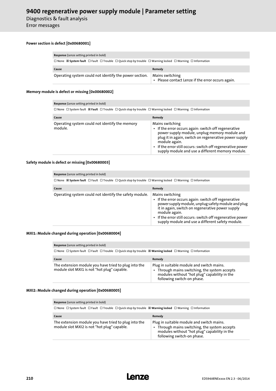 Power section is defect [0x00680001, Memory module is defect or missing [0x00680002, Safety module is defect or missing [0x00680003 | Mxi1: module changed during operation [0x00680004, Mxi2: module changed during operation [0x00680005, 0x00680002, 0x00680004, 0x00680005, 0x00680001, 0x00680003 | Lenze E94ARNE Regenerative power supply User Manual | Page 210 / 360