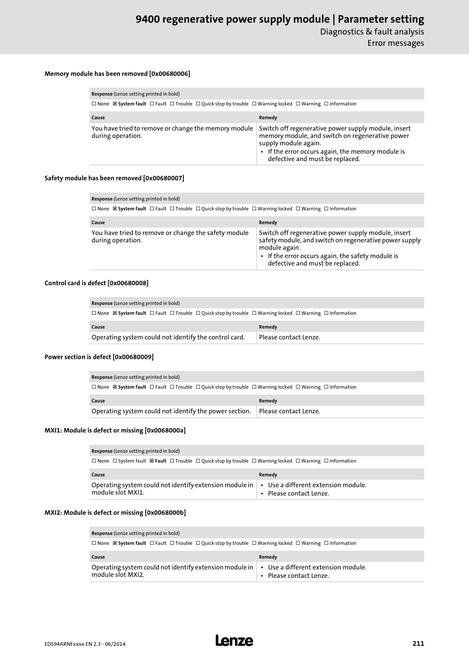 Memory module has been removed [0x00680006, Safety module has been removed [0x00680007, Control card is defect [0x00680008 | Power section is defect [0x00680009, Mxi1: module is defect or missing [0x0068000a, Mxi2: module is defect or missing [0x0068000b, 0x00680008, 0x00680006, 0x0068000a, 0x0068000b | Lenze E94ARNE Regenerative power supply User Manual | Page 211 / 360