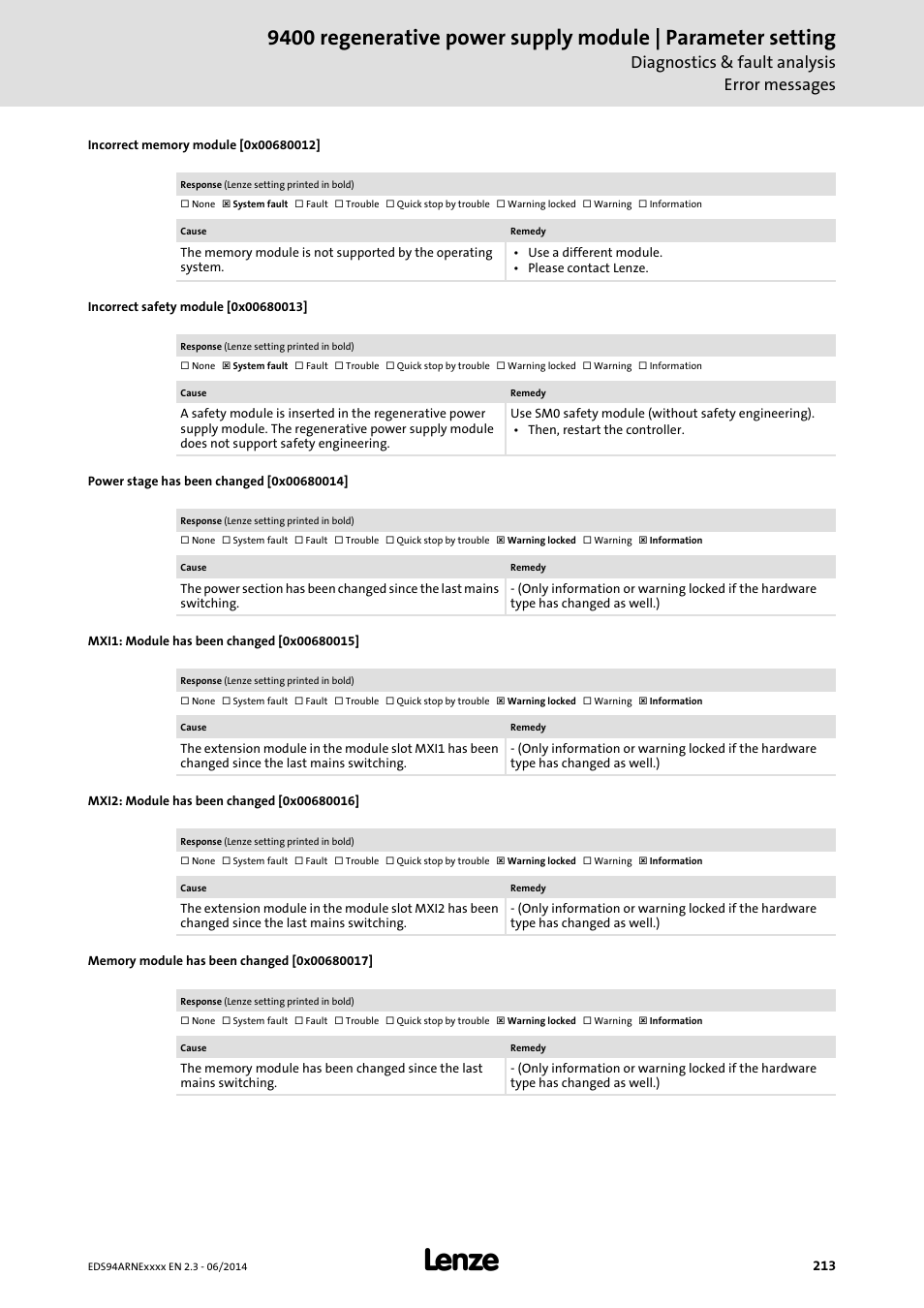 Incorrect memory module [0x00680012, Incorrect safety module [0x00680013, Power stage has been changed [0x00680014 | Mxi1: module has been changed [0x00680015, Mxi2: module has been changed [0x00680016, Memory module has been changed [0x00680017, 0x00680012, 0x00680013, 0x00680017, 0x00680015 | Lenze E94ARNE Regenerative power supply User Manual | Page 213 / 360