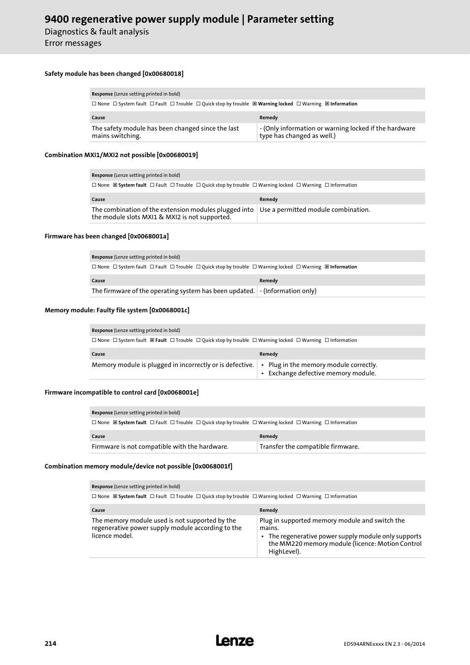 Safety module has been changed [0x00680018, Combination mxi1/mxi2 not possible [0x00680019, Firmware has been changed [0x0068001a | Memory module: faulty file system [0x0068001c, Firmware incompatible to control card [0x0068001e, 0x0068001f, 0x00680019, 0x0068001a, 0x0068001e, 0x0068001c | Lenze E94ARNE Regenerative power supply User Manual | Page 214 / 360