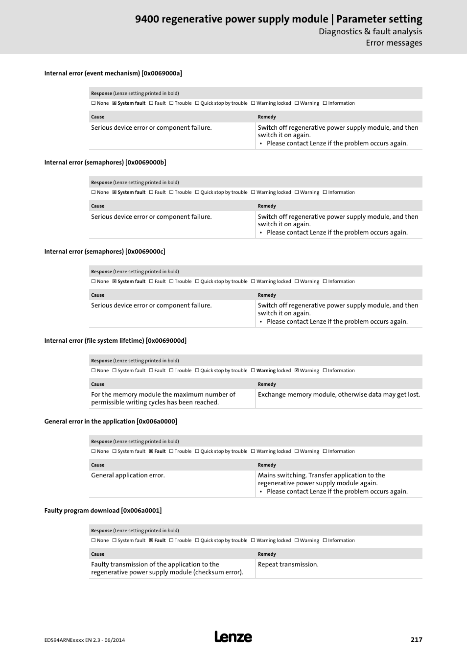Internal error (event mechanism) [0x0069000a, Internal error (semaphores) [0x0069000b, Internal error (semaphores) [0x0069000c | Internal error (file system lifetime) [0x0069000d, General error in the application [0x006a0000, Faulty program download [0x006a0001, 0x006a0001, 0x006a0000, 0x0069000a, 0x0069000d | Lenze E94ARNE Regenerative power supply User Manual | Page 217 / 360