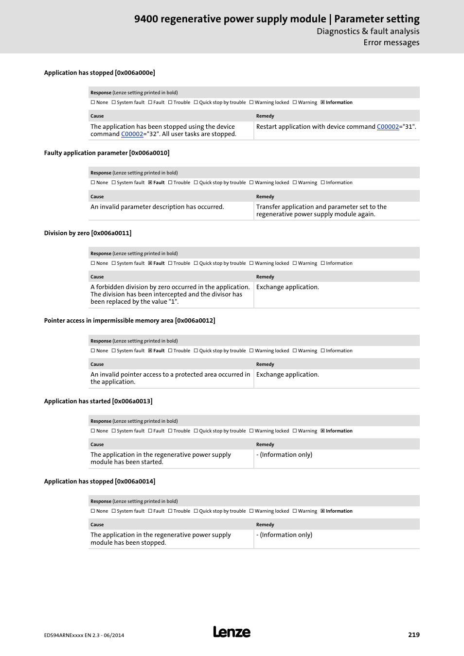Application has stopped [0x006a000e, Faulty application parameter [0x006a0010, Division by zero [0x006a0011 | Application has started [0x006a0013, Application has stopped [0x006a0014, 0x006a0013, 0x006a000e, 0x006a0014, 0x006a0011, 0x006a0010 | Lenze E94ARNE Regenerative power supply User Manual | Page 219 / 360