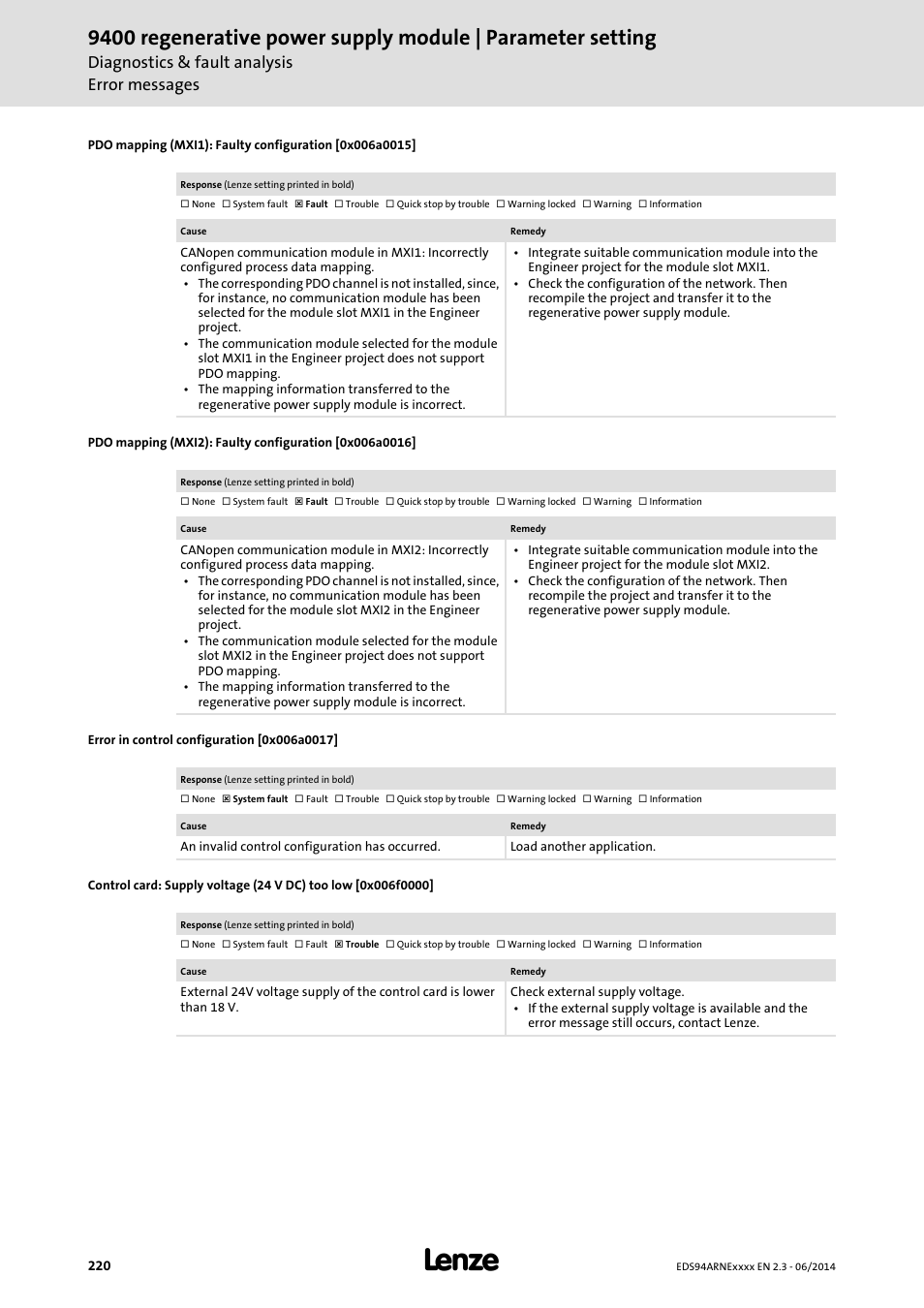 Error in control configuration [0x006a0017, 0x006f0000, 0x006a0017 | 0x006a0015, 0x006a0016, Diagnostics & fault analysis error messages | Lenze E94ARNE Regenerative power supply User Manual | Page 220 / 360