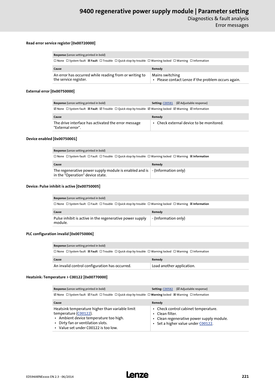 Read error service register [0x00720000, External error [0x00750000, Device enabled [0x00750001 | Device: pulse inhibit is active [0x00750005, Plc configuration invalid [0x00750006, Heatsink: temperature > c00122 [0x00770000, 0x00750001, 0x00750005, 0x00750000, 0x00770000 | Lenze E94ARNE Regenerative power supply User Manual | Page 221 / 360