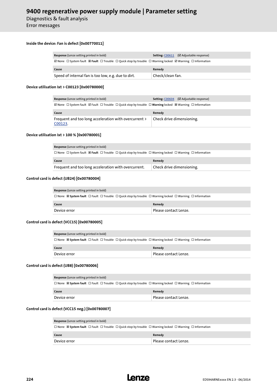 Inside the device: fan is defect [0x00770011, Device utilisation ixt > c00123 [0x00780000, Device utilisation ixt > 100 % [0x00780001 | Control card is defect (ub24) [0x00780004, Control card is defect (vcc15) [0x00780005, Control card is defect (ub8) [0x00780006, Control card is defect (vcc15 neg.) [0x00780007, 0x00780004, 0x00780006, 0x00780007 | Lenze E94ARNE Regenerative power supply User Manual | Page 224 / 360