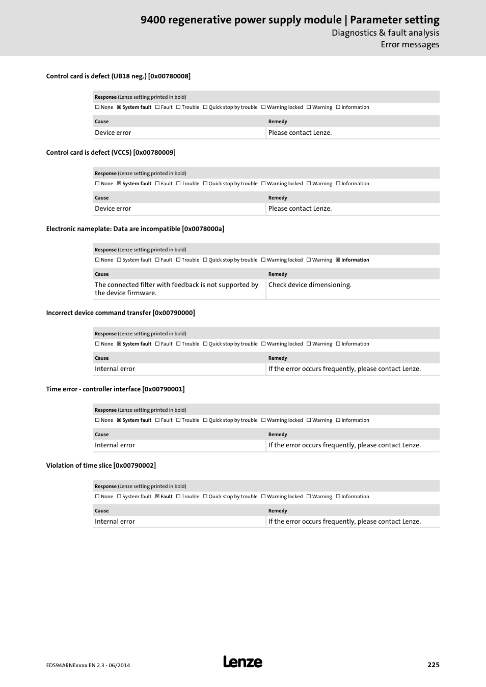 Control card is defect (ub18 neg.) [0x00780008, Control card is defect (vcc5) [0x00780009, Incorrect device command transfer [0x00790000 | Time error - controller interface [0x00790001, Violation of time slice [0x00790002, 0x00780008, 0x00780009, 0x0078000a, 0x00790000, 0x00790001 | Lenze E94ARNE Regenerative power supply User Manual | Page 225 / 360