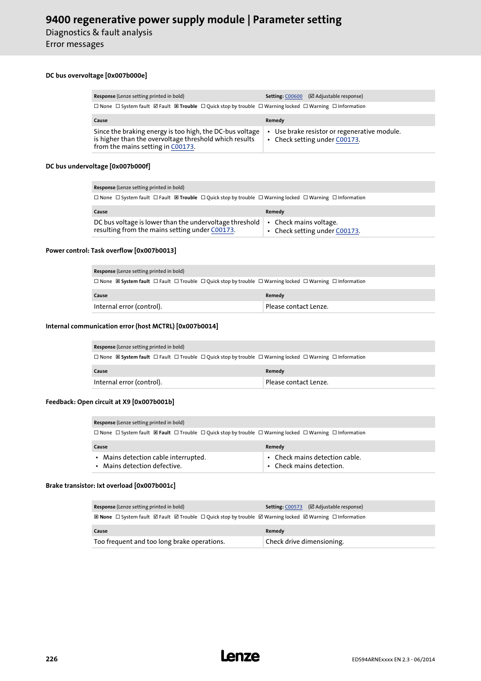 Dc bus overvoltage [0x007b000e, Dc bus undervoltage [0x007b000f, Power control: task overflow [0x007b0013 | Feedback: open circuit at x9 [0x007b001b, Brake transistor: ixt overload [0x007b001c, Dc-bus undervoltage, 0x007b001c, 0x007b000e, 0x007b000f, 0x007b001b | Lenze E94ARNE Regenerative power supply User Manual | Page 226 / 360