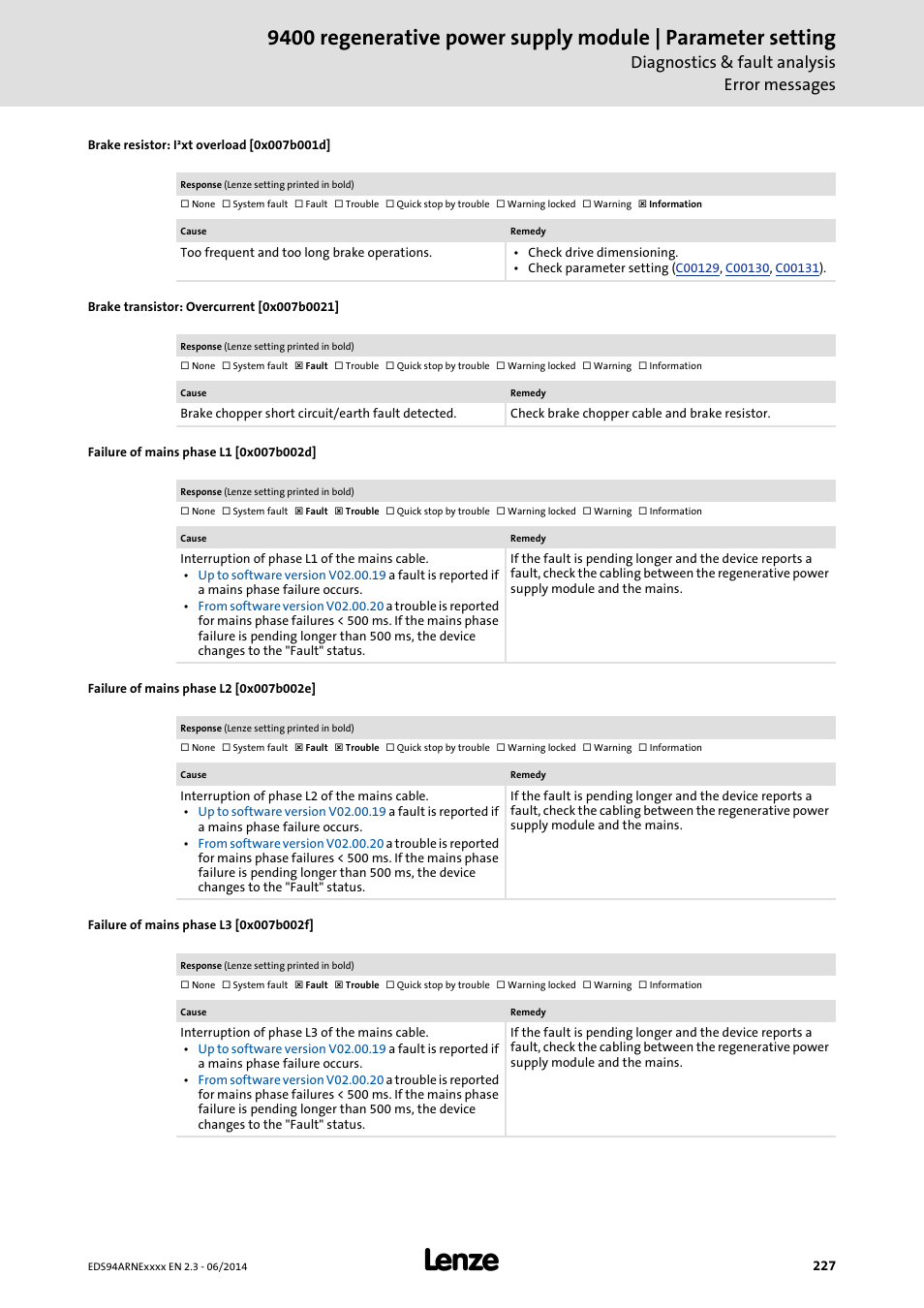 Brake resistor: i·xt overload [0x007b001d, Brake transistor: overcurrent [0x007b0021, Failure of mains phase l1 [0x007b002d | Failure of mains phase l2 [0x007b002e, Failure of mains phase l3 [0x007b002f, 0x007b001d, 0x007b0021, 0x007b002d, 0x007b002e, 0x007b002f | Lenze E94ARNE Regenerative power supply User Manual | Page 227 / 360