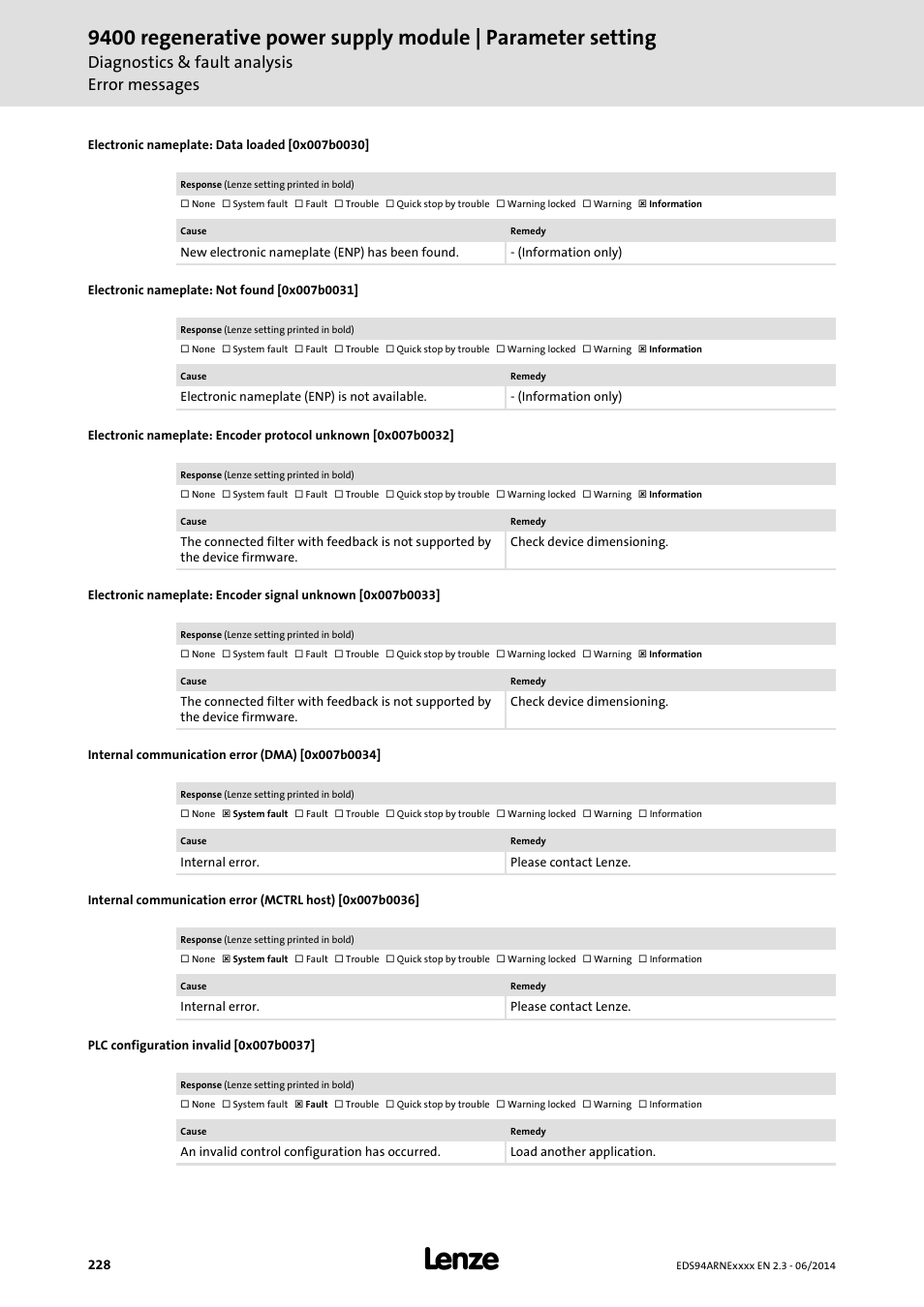 Electronic nameplate: data loaded [0x007b0030, Electronic nameplate: not found [0x007b0031, Internal communication error (dma) [0x007b0034 | Plc configuration invalid [0x007b0037, 0x007b0030, 0x007b0032, 0x007b0033, 0x007b0031, 0x007b0034, 0x007b0036 | Lenze E94ARNE Regenerative power supply User Manual | Page 228 / 360