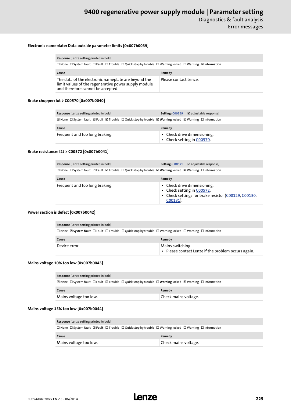 Brake chopper: ixt > c00570 [0x007b0040, Brake resistance: i2t > c00572 [0x007b0041, Power section is defect [0x007b0042 | Mains voltage 10% too low [0x007b0043, Mains voltage 15% too low [0x007b0044, 0x007b0040, 0x007b0041, 0x007b0039, 0x007b0043, 0x007b0044 | Lenze E94ARNE Regenerative power supply User Manual | Page 229 / 360