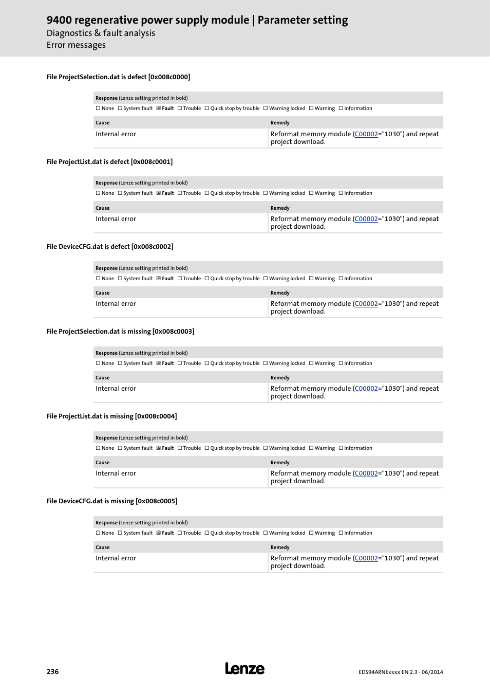 File projectselection.dat is defect [0x008c0000, File projectlist.dat is defect [0x008c0001, File devicecfg.dat is defect [0x008c0002 | File projectselection.dat is missing [0x008c0003, File projectlist.dat is missing [0x008c0004, File devicecfg.dat is missing [0x008c0005, 0x008c0002, 0x008c0005, 0x008c0001, 0x008c0004 | Lenze E94ARNE Regenerative power supply User Manual | Page 236 / 360