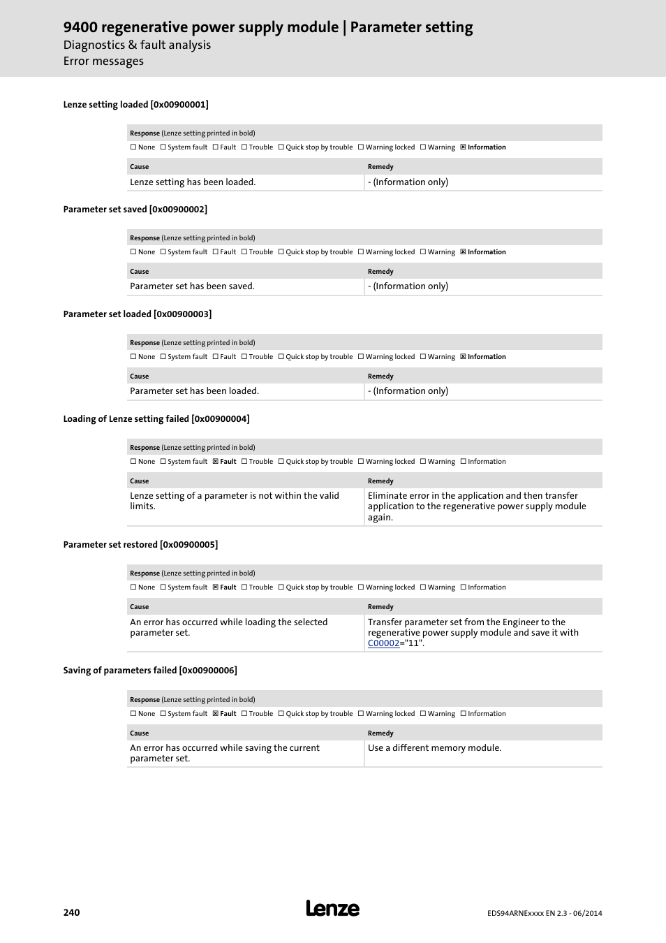 Lenze setting loaded [0x00900001, Parameter set saved [0x00900002, Parameter set loaded [0x00900003 | Loading of lenze setting failed [0x00900004, Parameter set restored [0x00900005, Saving of parameters failed [0x00900006, 0x00900001, 0x00900004, 0x00900003, 0x00900005 | Lenze E94ARNE Regenerative power supply User Manual | Page 240 / 360