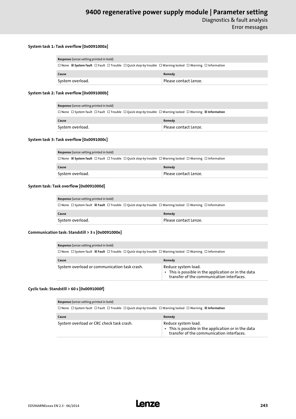 System task 1: task overflow [0x0091000a, System task 2: task overflow [0x0091000b, System task 3: task overflow [0x0091000c | System task: task overflow [0x0091000d, Communication task: standstill > 3 s [0x0091000e, Cyclic task: standstill > 60 s [0x0091000f, 0x0091000e, 0x0091000f, 0x0091000a, 0x0091000b | Lenze E94ARNE Regenerative power supply User Manual | Page 243 / 360