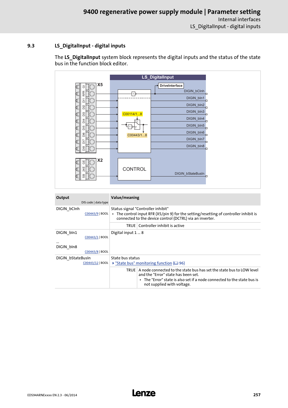 3 ls_digitalinput - digital inputs, Ls_digitalinput - digital inputs, Control | Lenze E94ARNE Regenerative power supply User Manual | Page 257 / 360