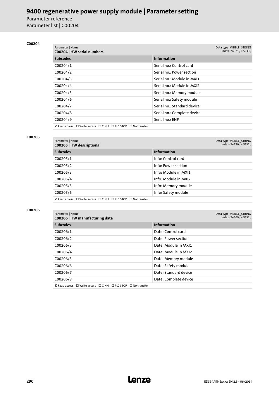 C00204 | hw serial numbers, C00205 | hw descriptions, C00206 | hw manufacturing data | C00204, C00205, C00206 | Lenze E94ARNE Regenerative power supply User Manual | Page 290 / 360