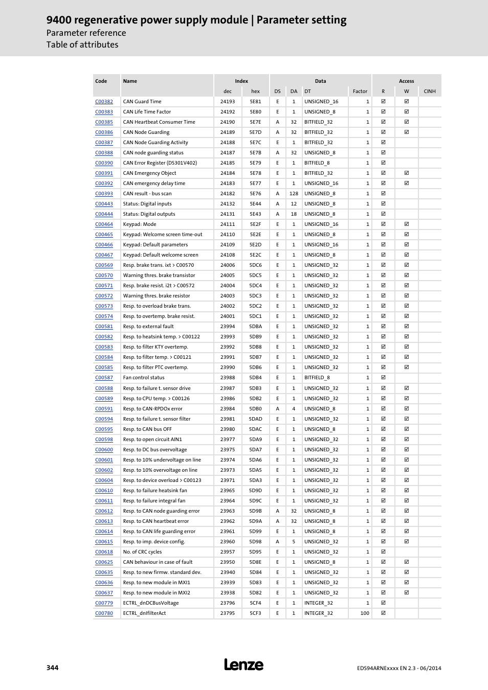 Parameter reference table of attributes | Lenze E94ARNE Regenerative power supply User Manual | Page 344 / 360