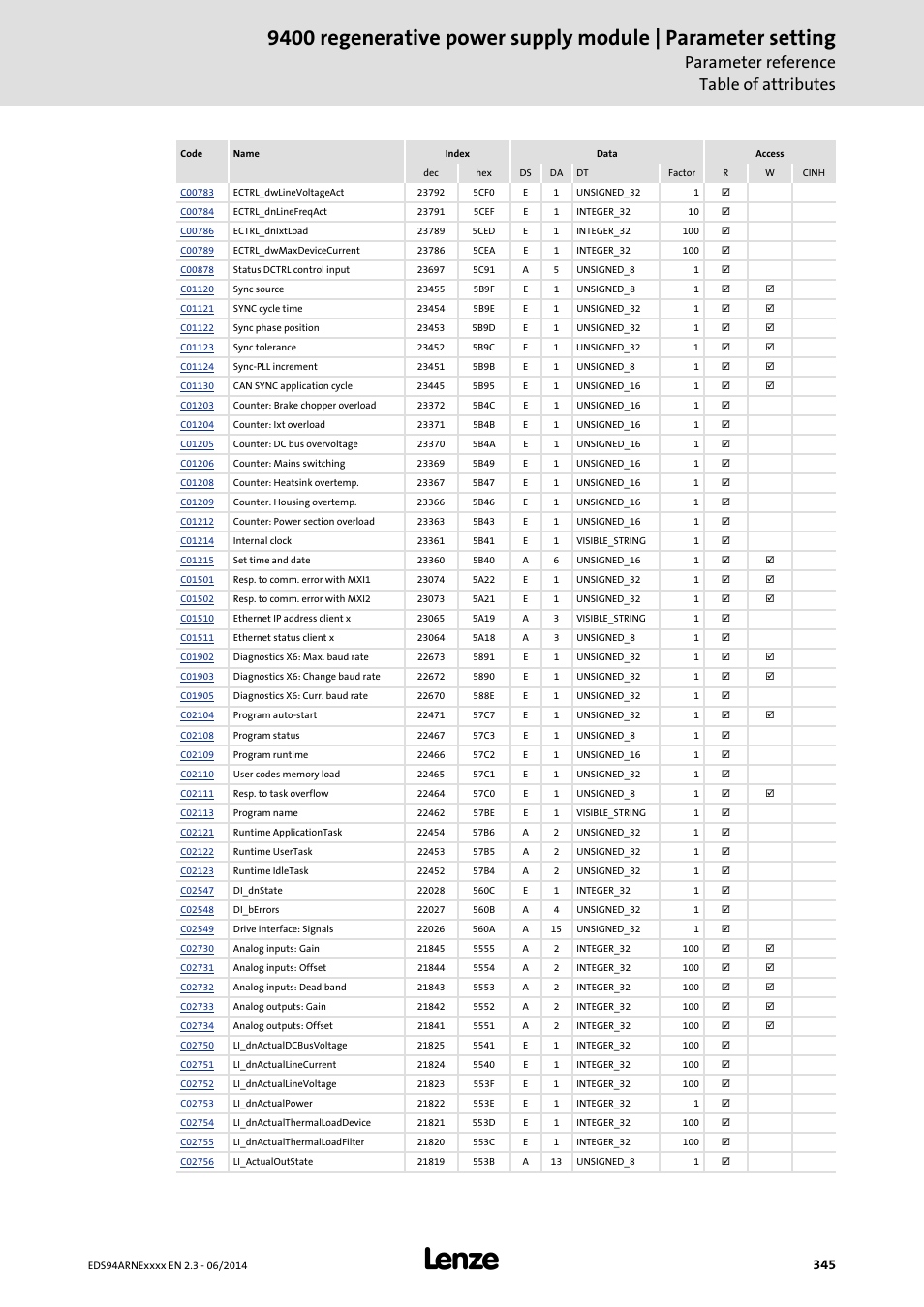 Parameter reference table of attributes | Lenze E94ARNE Regenerative power supply User Manual | Page 345 / 360